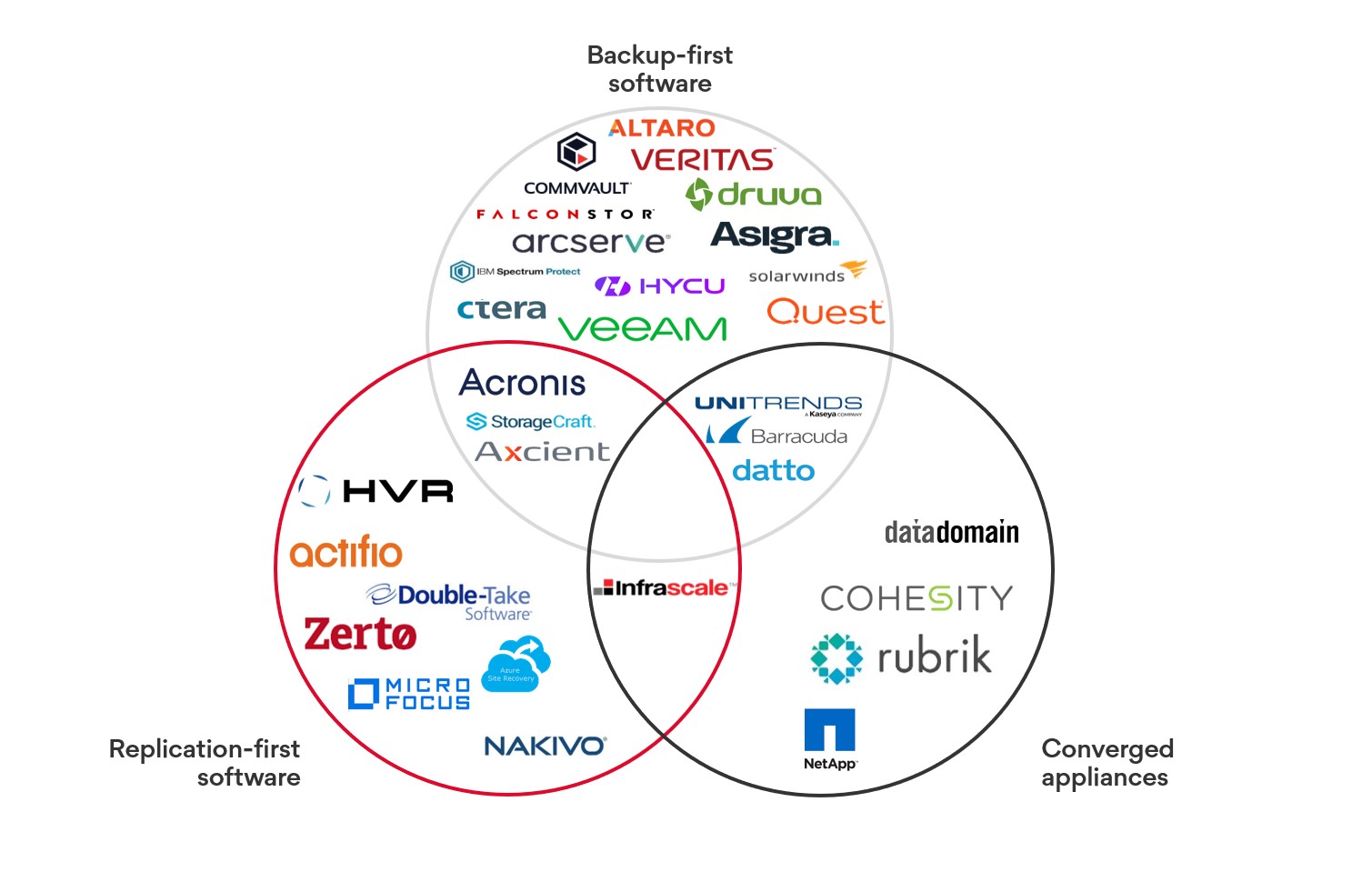 Backup replication and converged appliances